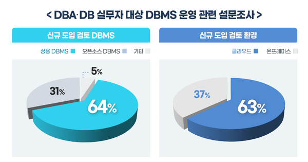 tibero dbms 설문조사