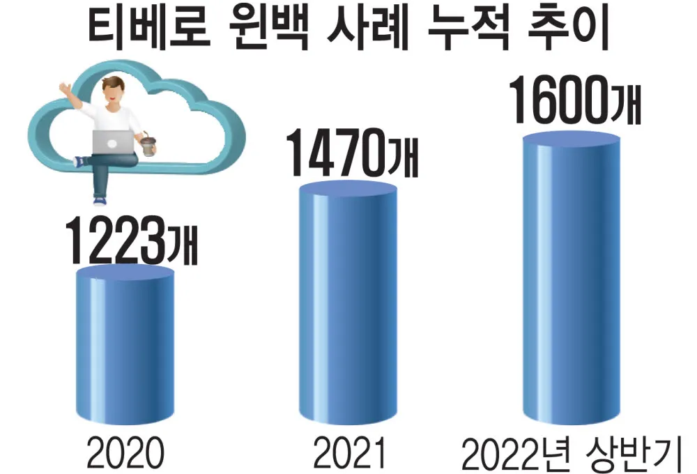 티베로-윈백-추이