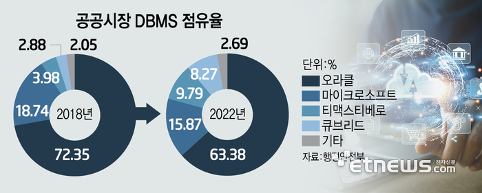 공공-DBMS-점유율