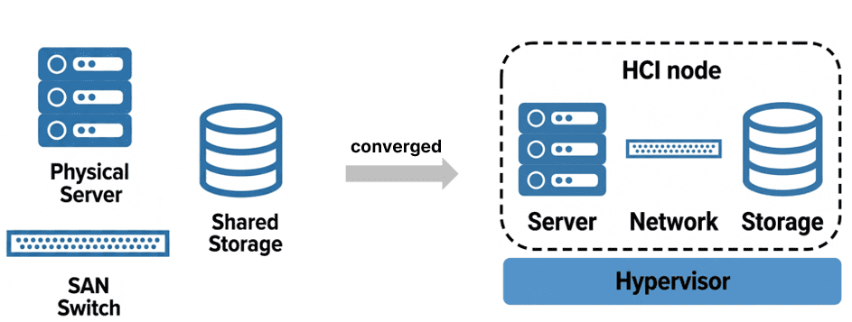 Figure 7 infra integration