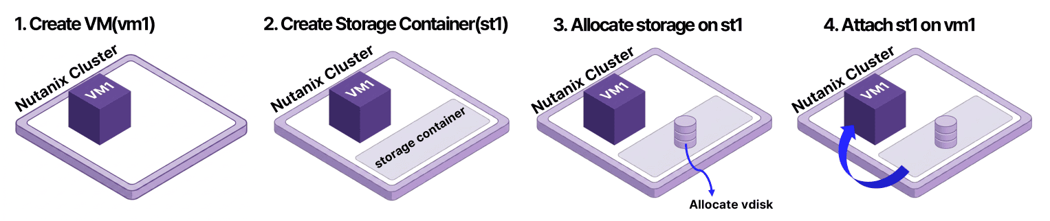 Figure 22 Overview of the Nutanix VM Provisioning Workflow