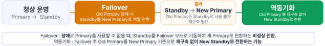 그림 2. Failover 이후 Old Primary를 New Standby로 재구성하는 흐름