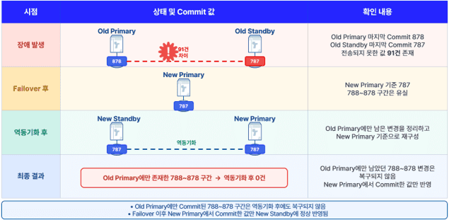 그림 6. Failover 및 역동기화 시 데이터 기준과 미전송 데이터 범위